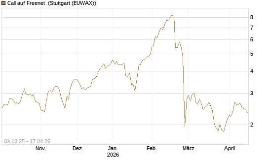 Call auf Freenet [Morgan Stanley & Co. Int. plc] Chart