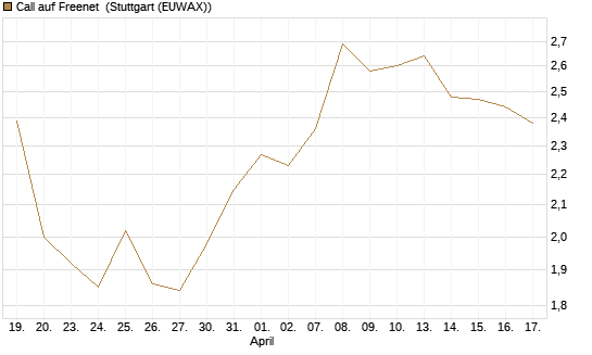 Call auf Freenet [Morgan Stanley & Co. Int. plc] Chart