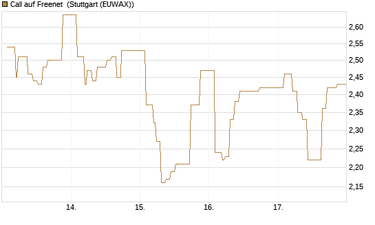 Call auf Freenet [Morgan Stanley & Co. Int. plc] Chart