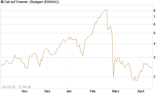 Call auf Freenet [Morgan Stanley & Co. Int. plc] Chart