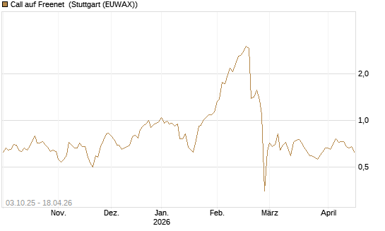 Call auf Freenet [Morgan Stanley & Co. Int. plc] Chart