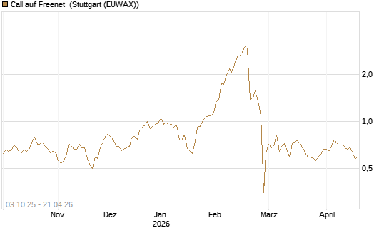 Call auf Freenet [Morgan Stanley & Co. Int. plc] Chart