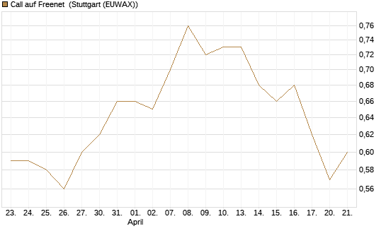 Call auf Freenet [Morgan Stanley & Co. Int. plc] Chart