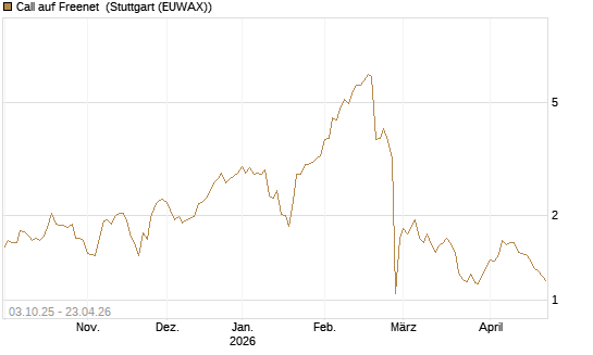 Call auf Freenet [Morgan Stanley & Co. Int. plc] Chart