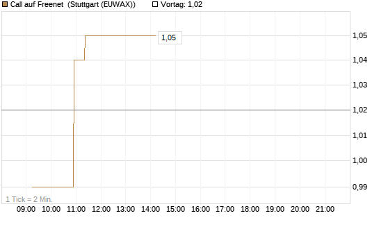Call auf Freenet [Morgan Stanley & Co. Int. plc] Chart