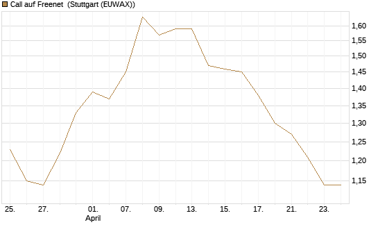 Call auf Freenet [Morgan Stanley & Co. Int. plc] Chart