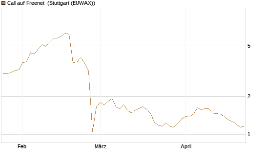 Call auf Freenet [Morgan Stanley & Co. Int. plc] Chart