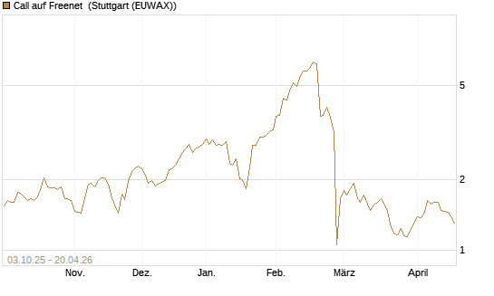 Call auf Freenet [Morgan Stanley & Co. Int. plc] Chart