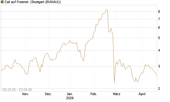 Call auf Freenet [Morgan Stanley & Co. Int. plc] Chart