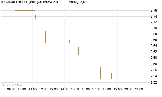 Call auf Freenet [Morgan Stanley & Co. Int. plc] Chart