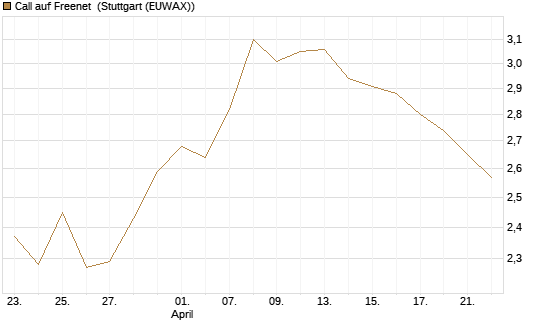 Call auf Freenet [Morgan Stanley & Co. Int. plc] Chart