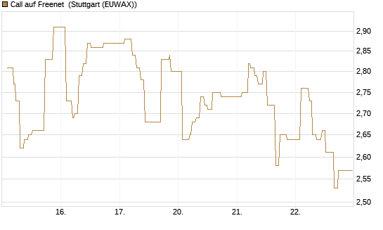 Call auf Freenet [Morgan Stanley & Co. Int. plc] Chart