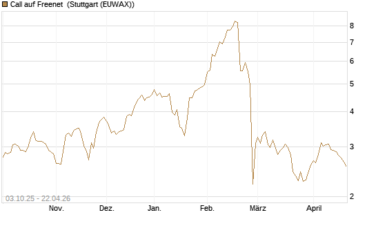 Call auf Freenet [Morgan Stanley & Co. Int. plc] Chart