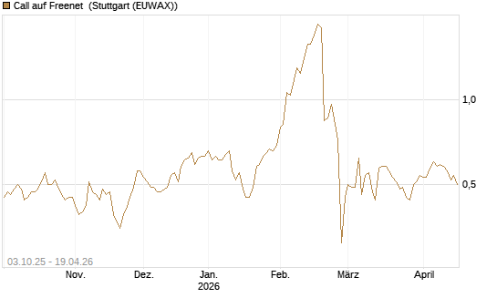 Call auf Freenet [Morgan Stanley & Co. Int. plc] Chart