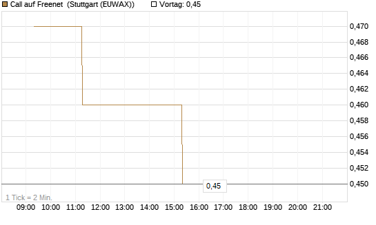 Call auf Freenet [Morgan Stanley & Co. Int. plc] Chart