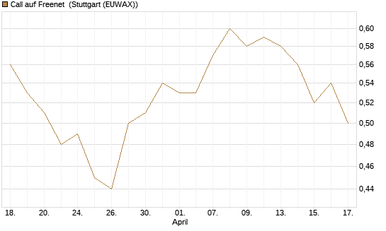 Call auf Freenet [Morgan Stanley & Co. Int. plc] Chart