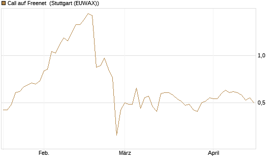 Call auf Freenet [Morgan Stanley & Co. Int. plc] Chart