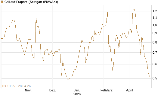 Call auf Fraport [Morgan Stanley & Co. Int. plc] Chart