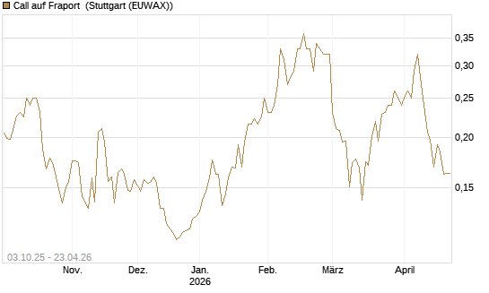 Call auf Fraport [Morgan Stanley & Co. Int. plc] Chart