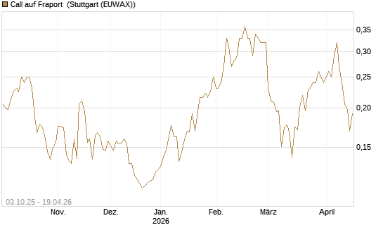 Call auf Fraport [Morgan Stanley & Co. Int. plc] Chart