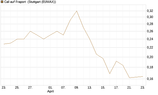 Call auf Fraport [Morgan Stanley & Co. Int. plc] Chart