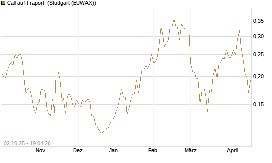 Call auf Fraport [Morgan Stanley & Co. Int. plc] Chart