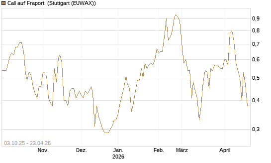 Call auf Fraport [Morgan Stanley & Co. Int. plc] Chart