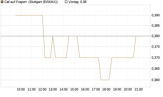 Call auf Fraport [Morgan Stanley & Co. Int. plc] Chart
