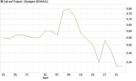 Call auf Fraport [Morgan Stanley & Co. Int. plc] Chart