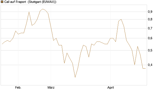 Call auf Fraport [Morgan Stanley & Co. Int. plc] Chart