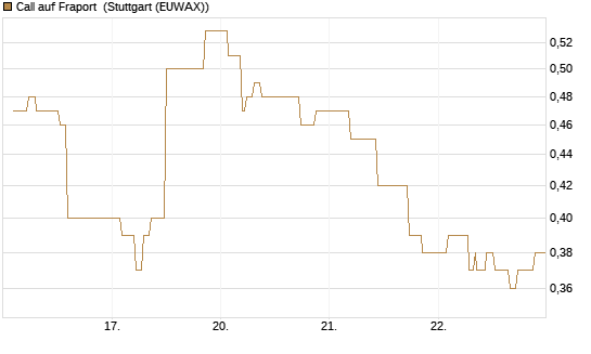 Call auf Fraport [Morgan Stanley & Co. Int. plc] Chart