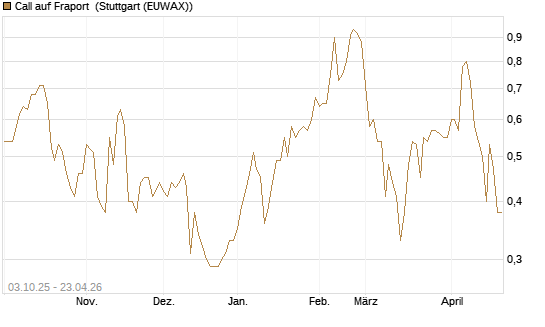 Call auf Fraport [Morgan Stanley & Co. Int. plc] Chart