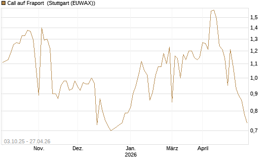 Call auf Fraport [Morgan Stanley & Co. Int. plc] Chart
