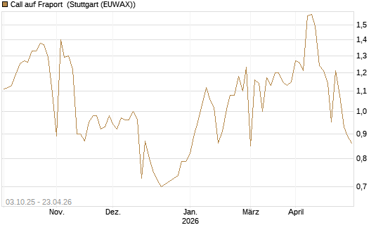 Call auf Fraport [Morgan Stanley & Co. Int. plc] Chart