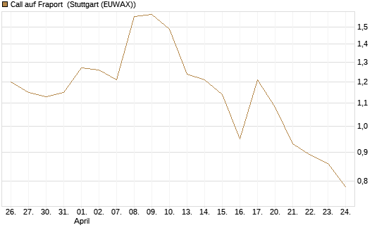 Call auf Fraport [Morgan Stanley & Co. Int. plc] Chart