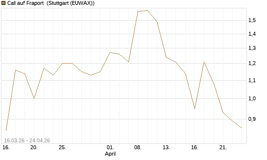 Call auf Fraport [Morgan Stanley & Co. Int. plc] Chart