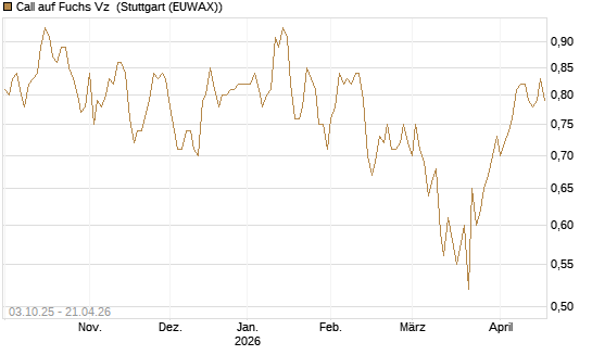 Call auf Fuchs Vz [Morgan Stanley & Co. Int. plc] Chart