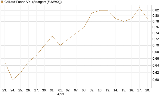 Call auf Fuchs Vz [Morgan Stanley & Co. Int. plc] Chart