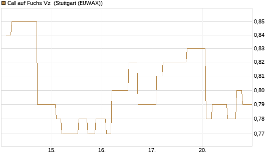 Call auf Fuchs Vz [Morgan Stanley & Co. Int. plc] Chart