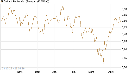 Call auf Fuchs Vz [Morgan Stanley & Co. Int. plc] Chart