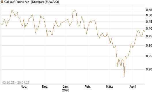 Call auf Fuchs Vz [Morgan Stanley & Co. Int. plc] Chart