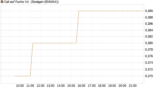 Call auf Fuchs Vz [Morgan Stanley & Co. Int. plc] Chart