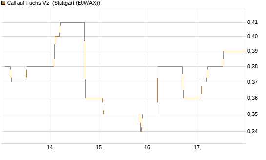 Call auf Fuchs Vz [Morgan Stanley & Co. Int. plc] Chart