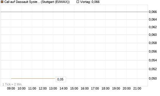 Call auf Dassault Systems [Morgan Stanley & Co. Int. plc] Chart
