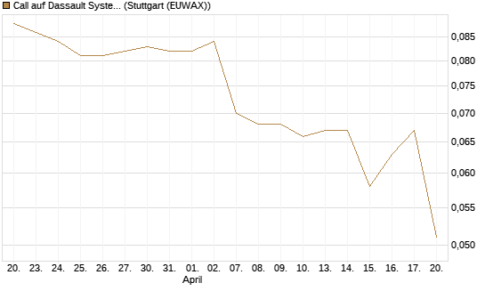 Call auf Dassault Systems [Morgan Stanley & Co. Int. plc] Chart