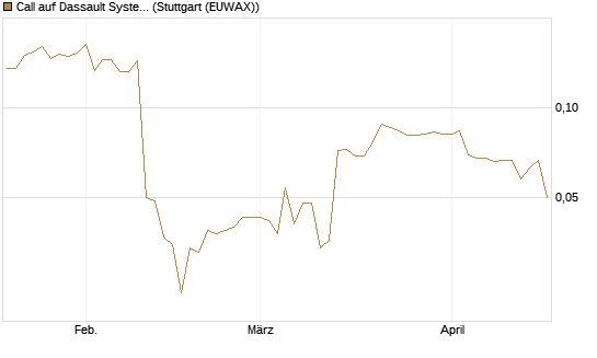 Call auf Dassault Systems [Morgan Stanley & Co. Int. plc] Chart