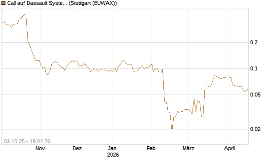Call auf Dassault Systems [Morgan Stanley & Co. Int. plc] Chart