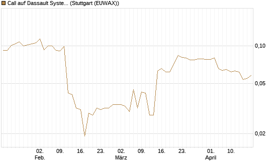 Call auf Dassault Systems [Morgan Stanley & Co. Int. plc] Chart