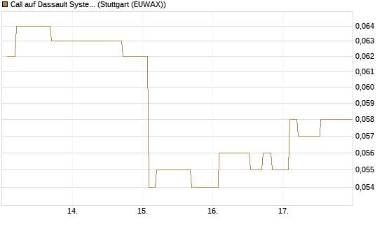 Call auf Dassault Systems [Morgan Stanley & Co. Int. plc] Chart