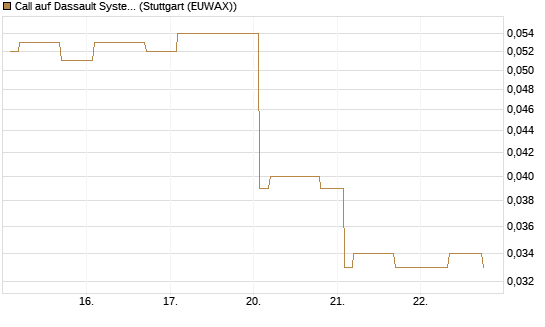 Call auf Dassault Systems [Morgan Stanley & Co. Int. plc] Chart